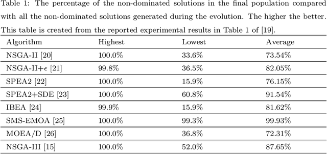 Figure 2 for Benchmarking Subset Selection from Large Candidate Solution Sets in Evolutionary Multi-objective Optimization