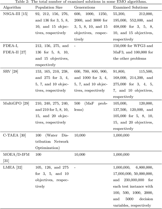 Figure 4 for Benchmarking Subset Selection from Large Candidate Solution Sets in Evolutionary Multi-objective Optimization