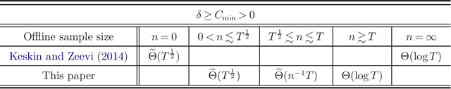 Figure 1 for Online Pricing with Offline Data: Phase Transition and Inverse Square Law