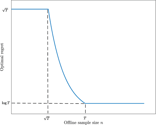 Figure 2 for Online Pricing with Offline Data: Phase Transition and Inverse Square Law