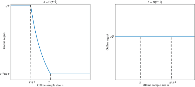 Figure 4 for Online Pricing with Offline Data: Phase Transition and Inverse Square Law