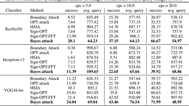 Figure 1 for Hard Label Black-box Adversarial Attacks in Low Query Budget Regimes