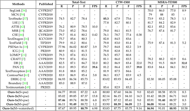 Figure 4 for Arbitrary Shape Text Detection via Segmentation with Probability Maps