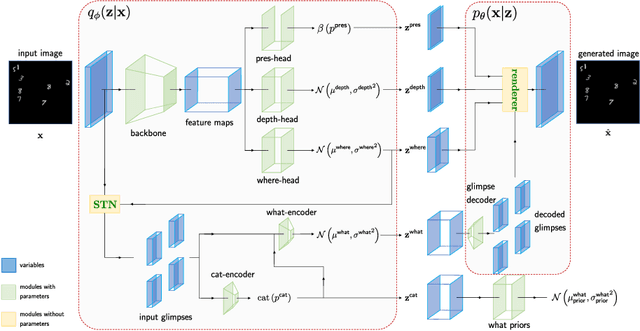 Figure 1 for GMAIR: Unsupervised Object Detection Based on Spatial Attention and Gaussian Mixture