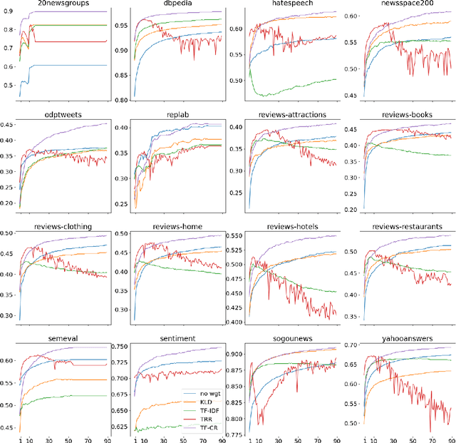 Figure 2 for TF-CR: Weighting Embeddings for Text Classification