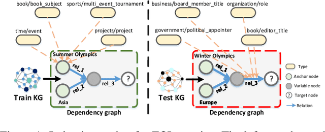 Figure 1 for Type-aware Embeddings for Multi-Hop Reasoning over Knowledge Graphs