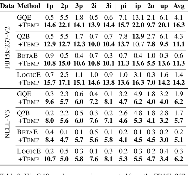 Figure 4 for Type-aware Embeddings for Multi-Hop Reasoning over Knowledge Graphs