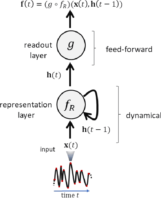Figure 1 for Deep Randomized Neural Networks