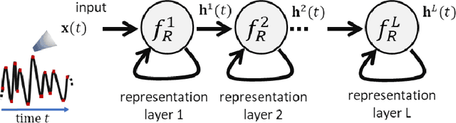 Figure 2 for Deep Randomized Neural Networks