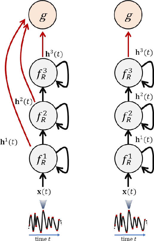 Figure 3 for Deep Randomized Neural Networks