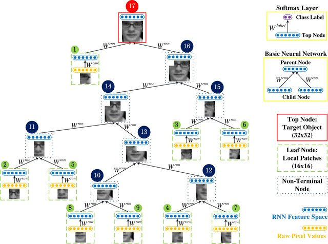 Figure 1 for Learning Hierarchical Features for Visual Object Tracking with Recursive Neural Networks