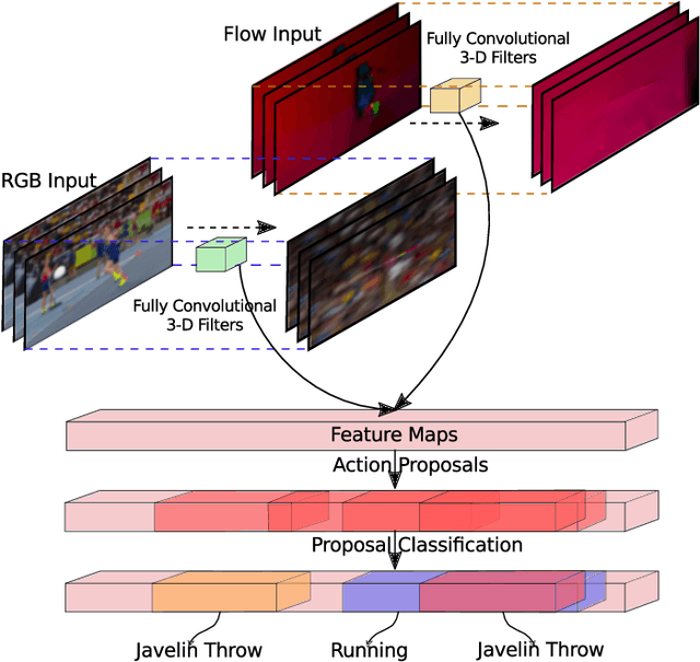 Figure 1 for Two-Stream Region Convolutional 3D Network for Temporal Activity Detection