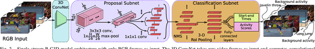 Figure 2 for Two-Stream Region Convolutional 3D Network for Temporal Activity Detection