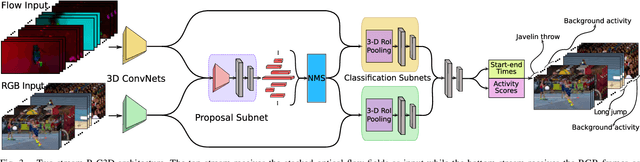 Figure 3 for Two-Stream Region Convolutional 3D Network for Temporal Activity Detection
