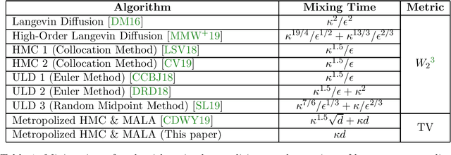 Figure 1 for Logsmooth Gradient Concentration and Tighter Runtimes for Metropolized Hamiltonian Monte Carlo