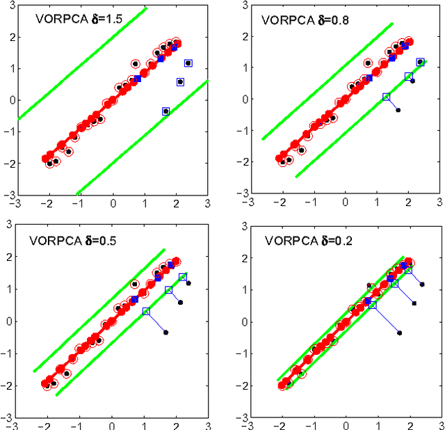 Figure 4 for Outlier Regularization for Vector Data and L21 Norm Robustness