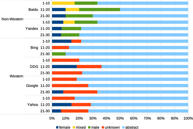 Figure 4 for Detecting race and gender bias in visual representation of AI on web search engines