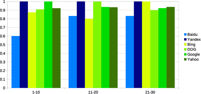 Figure 2 for Detecting race and gender bias in visual representation of AI on web search engines