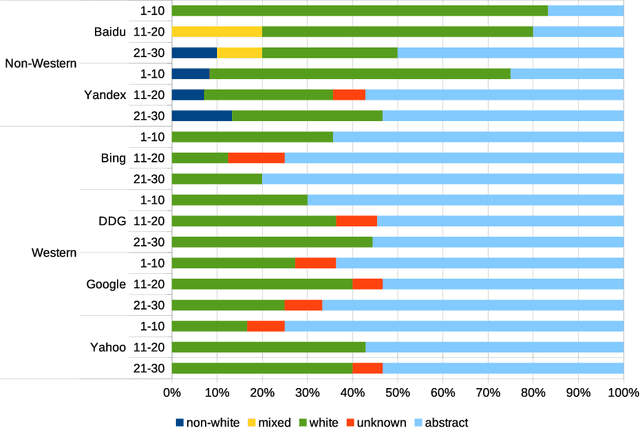 Figure 3 for Detecting race and gender bias in visual representation of AI on web search engines
