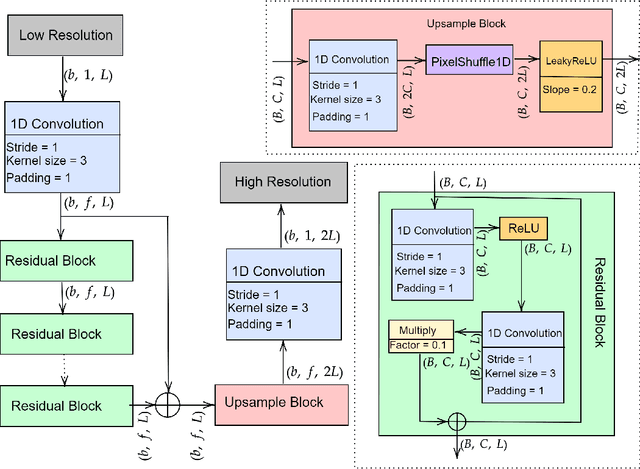 Figure 2 for An investigation of pre-upsampling generative modelling and Generative Adversarial Networks in audio super resolution