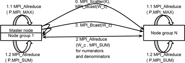Figure 3 for Machine learning for ultrafast X-ray diffraction patterns on large-scale GPU clusters