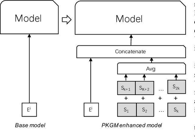 Figure 3 for Billion-scale Pre-trained E-commerce Product Knowledge Graph Model