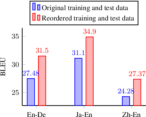 Figure 3 for Explicit Reordering for Neural Machine Translation