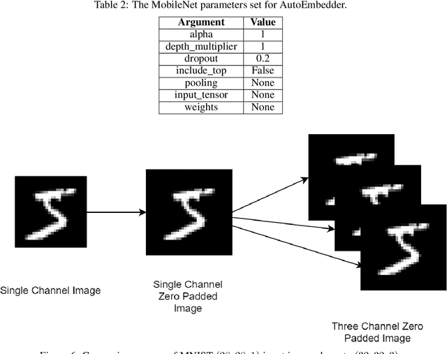 Figure 4 for AutoEmbedder: A semi-supervised DNN embedding system for clustering