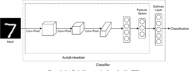 Figure 1 for AutoEmbedder: A semi-supervised DNN embedding system for clustering