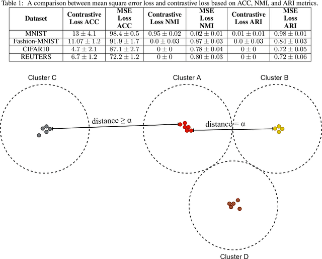 Figure 2 for AutoEmbedder: A semi-supervised DNN embedding system for clustering