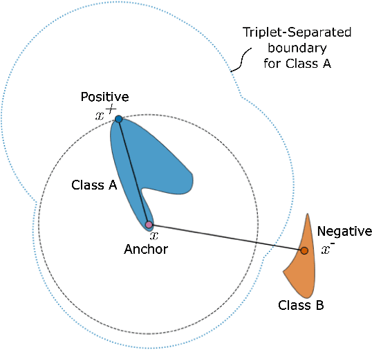Figure 1 for Mathematical Justification of Hard Negative Mining via Isometric Approximation Theorem