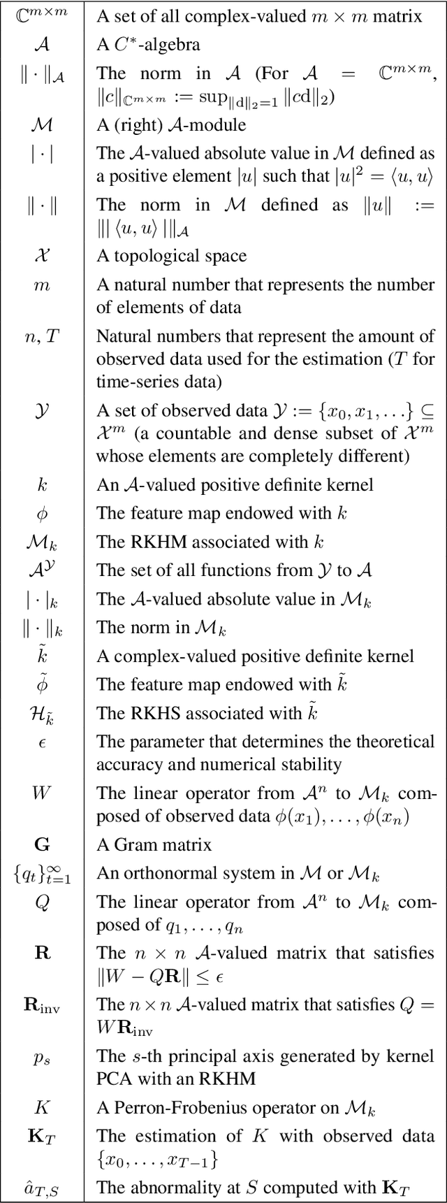Figure 2 for Analysis via Orthonormal Systems in Reproducing Kernel Hilbert $C^*$-Modules and Applications