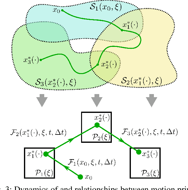 Figure 3 for Robust Locomotion on Legged Robots through Planning on Motion Primitive Graphs