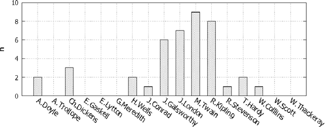 Figure 4 for The Clustering of Author's Texts of English Fiction in the Vector Space of Semantic Fields