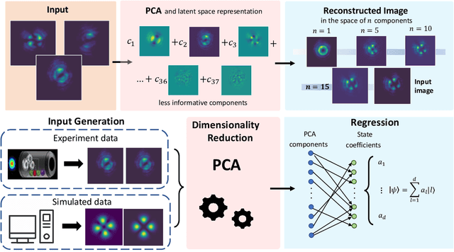 Figure 1 for Regression of high dimensional angular momentum states of light