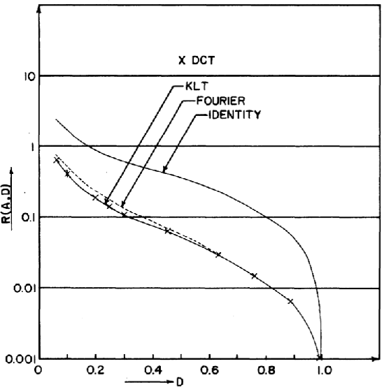 Figure 1 for Discrete Cosine Transform in JPEG Compression