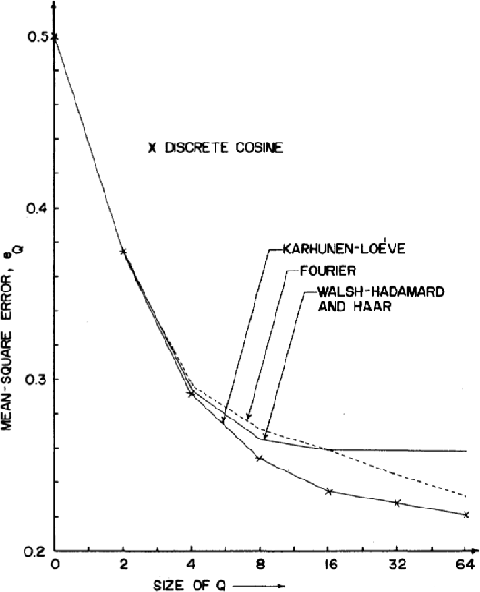 Figure 2 for Discrete Cosine Transform in JPEG Compression