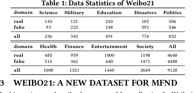 Figure 1 for MDFEND: Multi-domain Fake News Detection