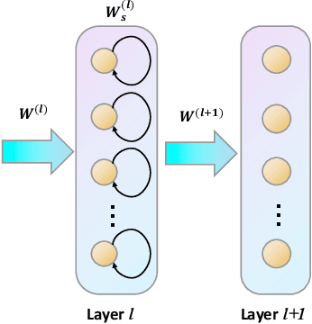 Figure 3 for Skip-Connected Self-Recurrent Spiking Neural Networks with Joint Intrinsic Parameter and Synaptic Weight Training