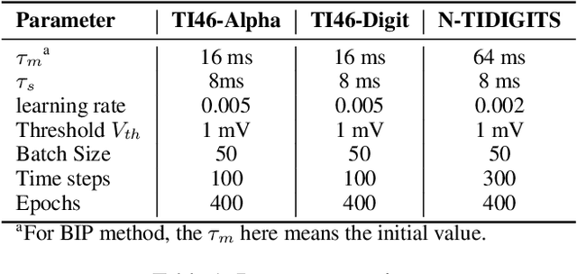 Figure 2 for Skip-Connected Self-Recurrent Spiking Neural Networks with Joint Intrinsic Parameter and Synaptic Weight Training