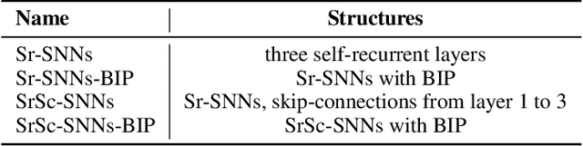 Figure 4 for Skip-Connected Self-Recurrent Spiking Neural Networks with Joint Intrinsic Parameter and Synaptic Weight Training