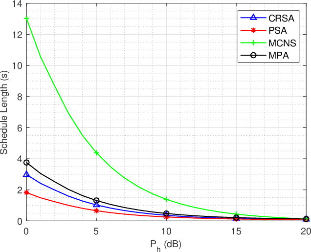 Figure 2 for Minimum Length Scheduling for Multi-cell Full Duplex Wireless Powered Communication Networks
