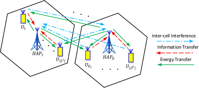 Figure 1 for Minimum Length Scheduling for Multi-cell Full Duplex Wireless Powered Communication Networks