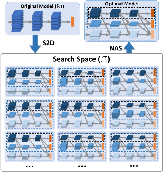 Figure 3 for S2DNAS: Transforming Static CNN Model for Dynamic Inference via Neural Architecture Search