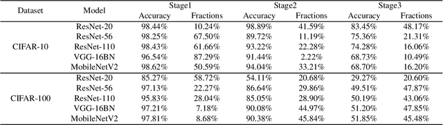 Figure 4 for S2DNAS:Transforming Static CNN Model for Dynamic Inference via Neural Architecture Search