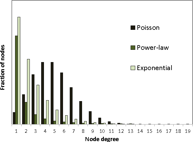 Figure 1 for Random Graph Generator for Bipartite Networks Modeling