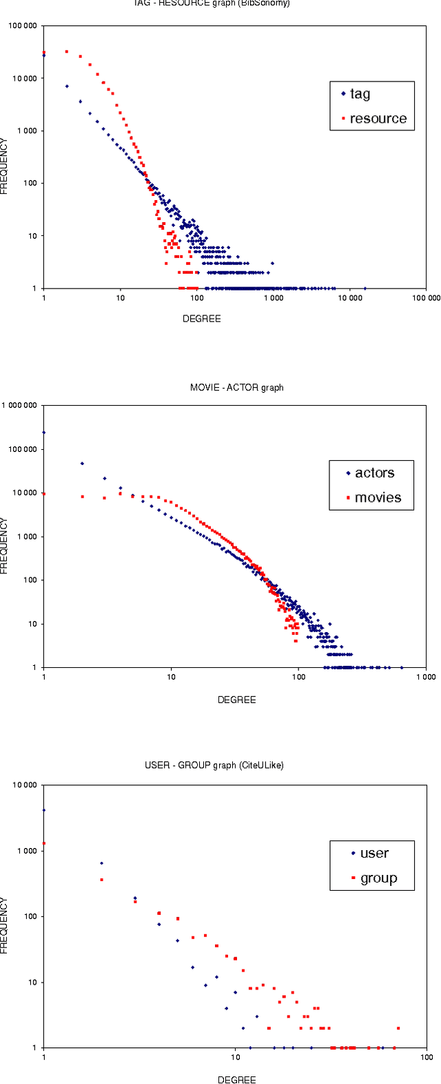 Figure 3 for Random Graph Generator for Bipartite Networks Modeling