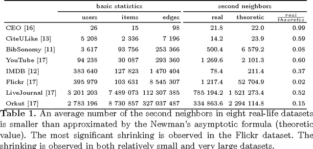 Figure 2 for Random Graph Generator for Bipartite Networks Modeling
