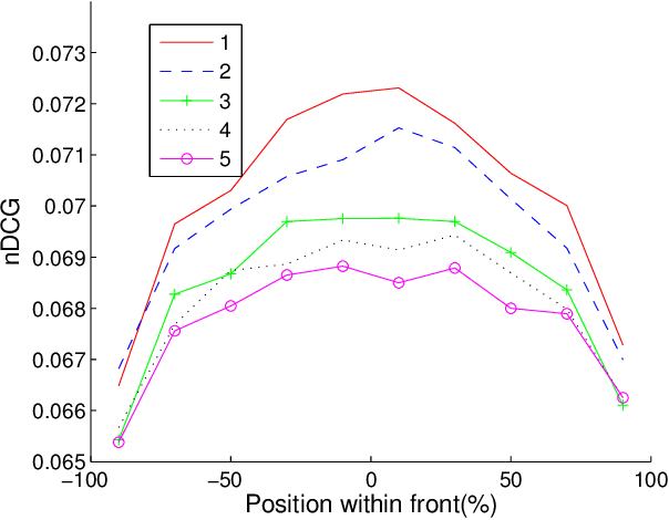 Figure 4 for Pareto-depth for Multiple-query Image Retrieval
