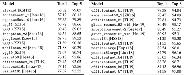 Figure 2 for From ImageNet to Image Classification: Contextualizing Progress on Benchmarks